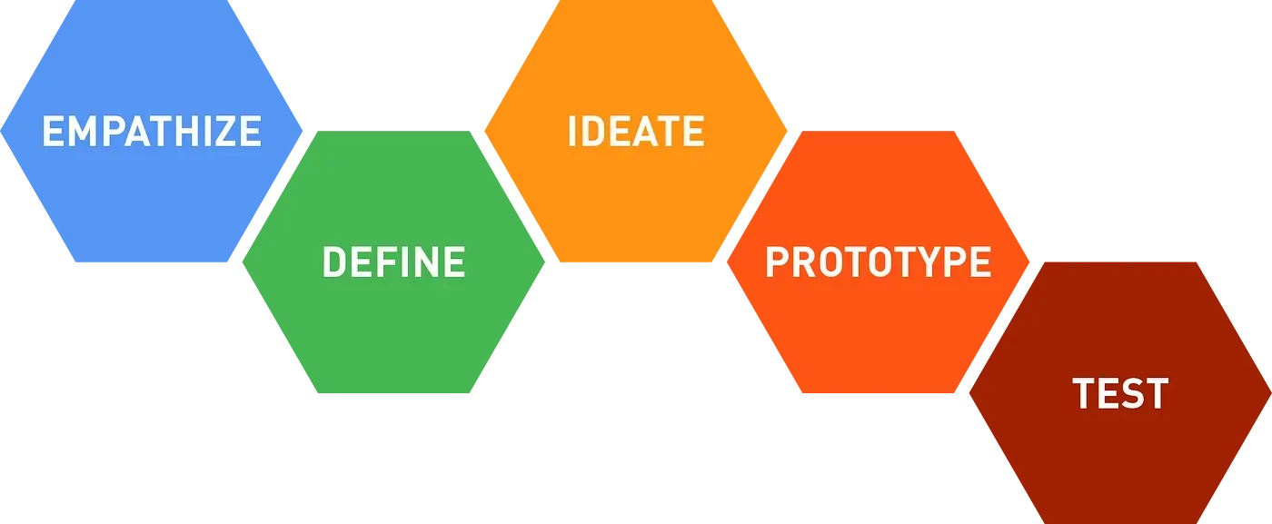 Rethinking the canonical design process diagram, and a call for beauty