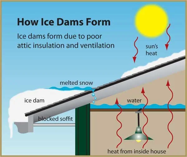 how ice dams form