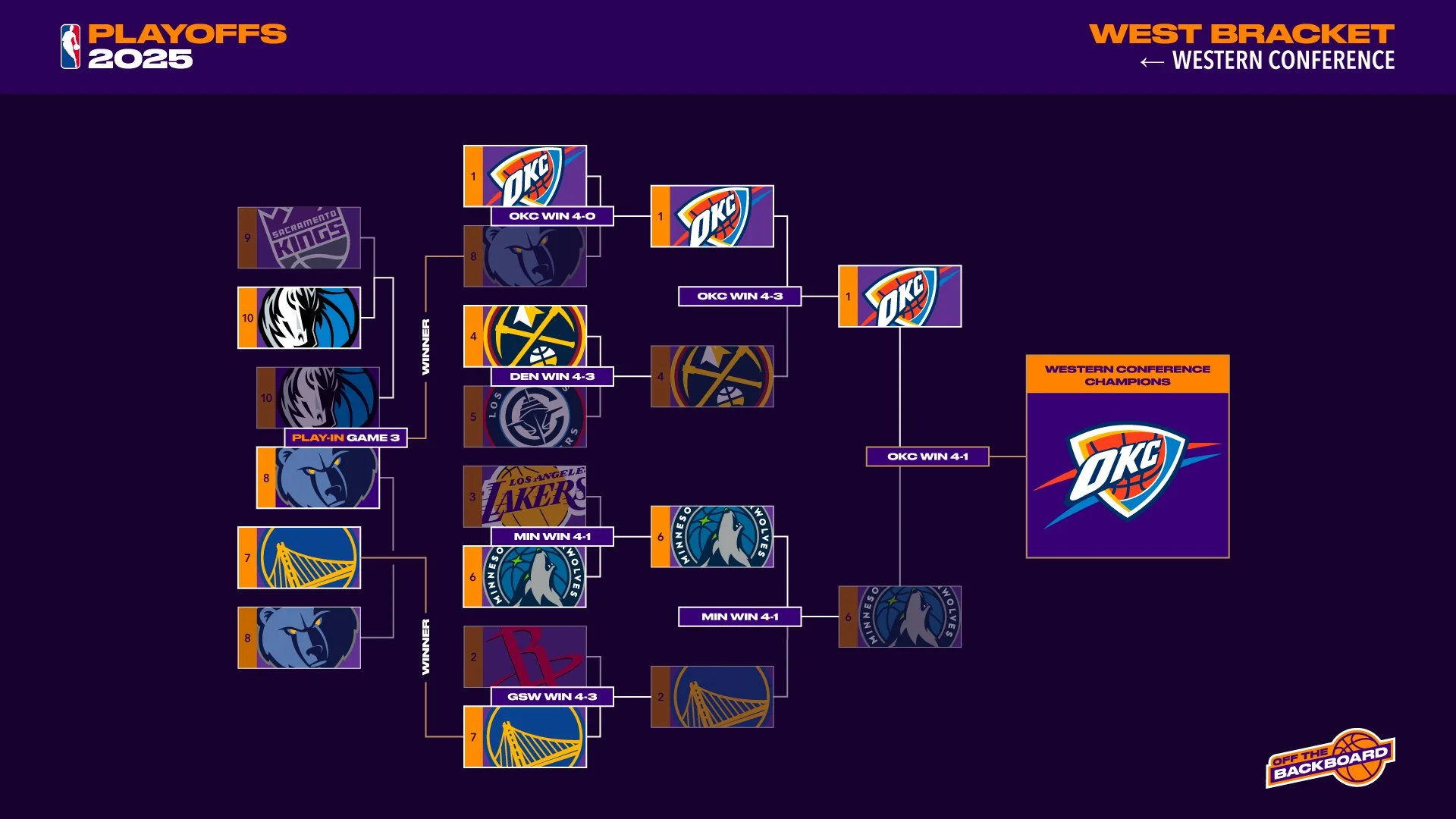 West Tournament Infographic Artwork