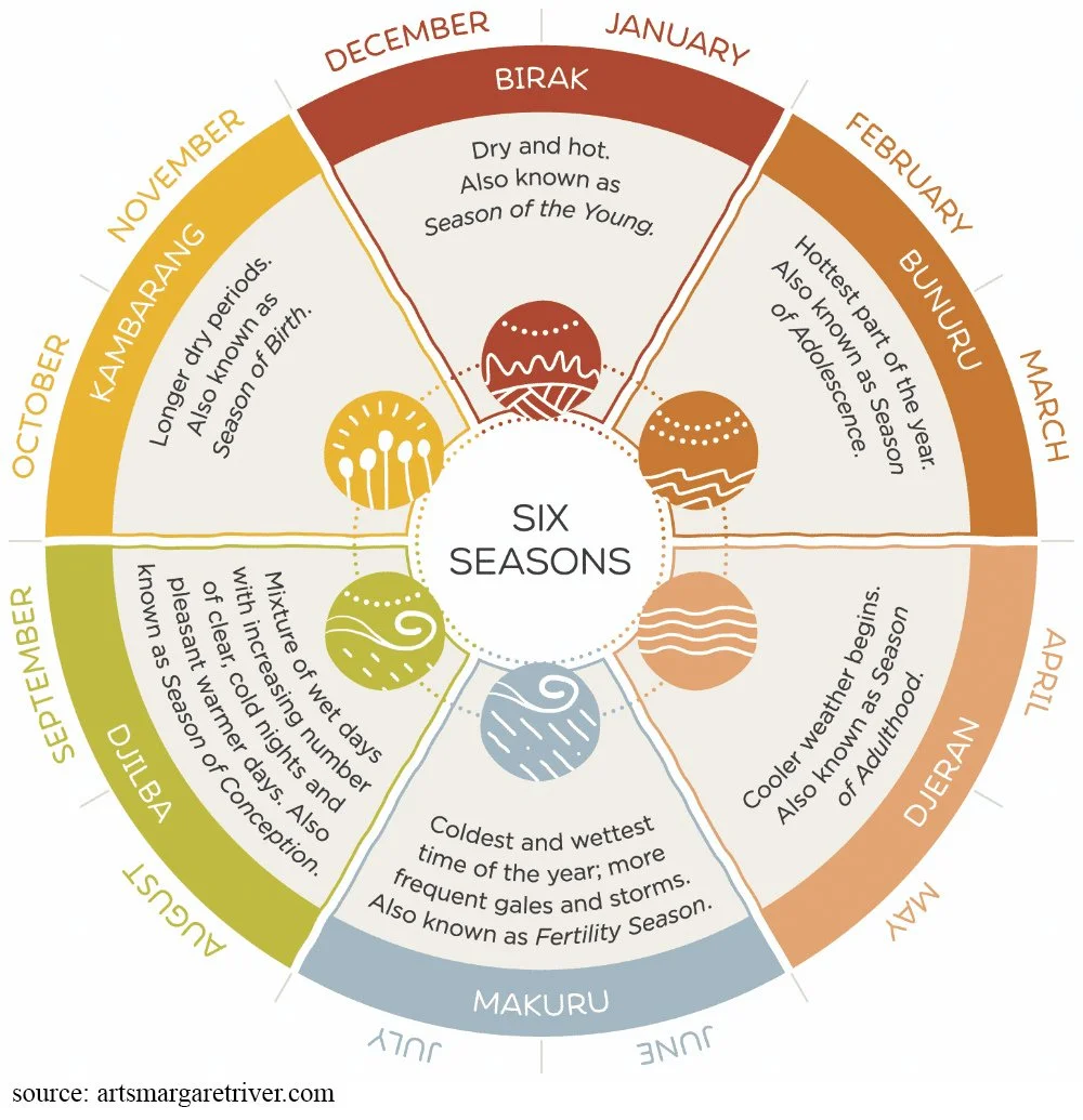 The 6 Seasons of the Wadandi Boodja (Saltwater people).