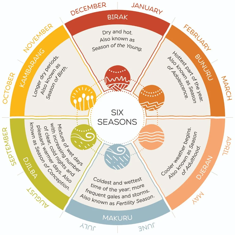 the 6 seasons of the Wadandi Boodja