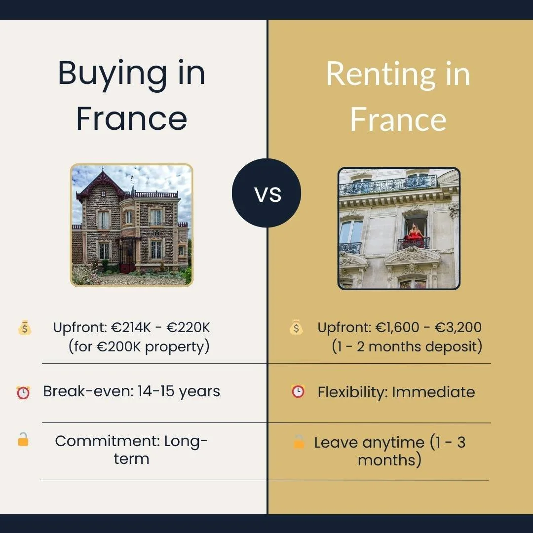 𝗥𝗲𝗻𝘁𝗶𝗻𝗴 𝗼𝗿 𝗯𝘂𝘆𝗶𝗻𝗴 𝗶𝗻 𝗙𝗿𝗮𝗻𝗰𝗲?

This isn't like the US, UK, or AU. The costs, timelines, and cultural expectations are completely different.

𝗕𝗨𝗬𝗜𝗡𝗚 𝗜𝗡 𝗙𝗥𝗔𝗡𝗖𝗘

Your upfront costs are STEEP💸. You'll pay frais de not