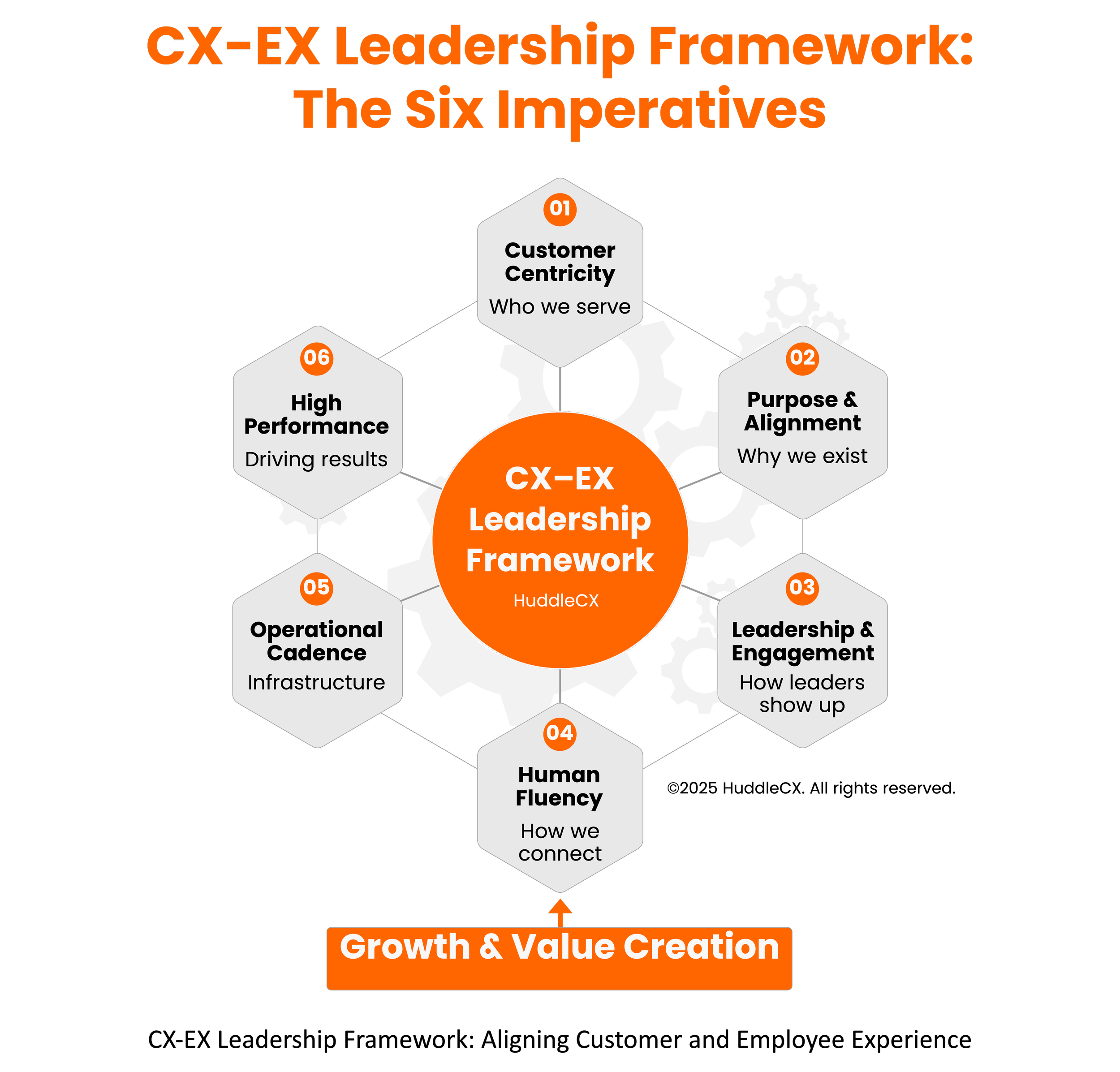 The CX-EX Leadership Framework