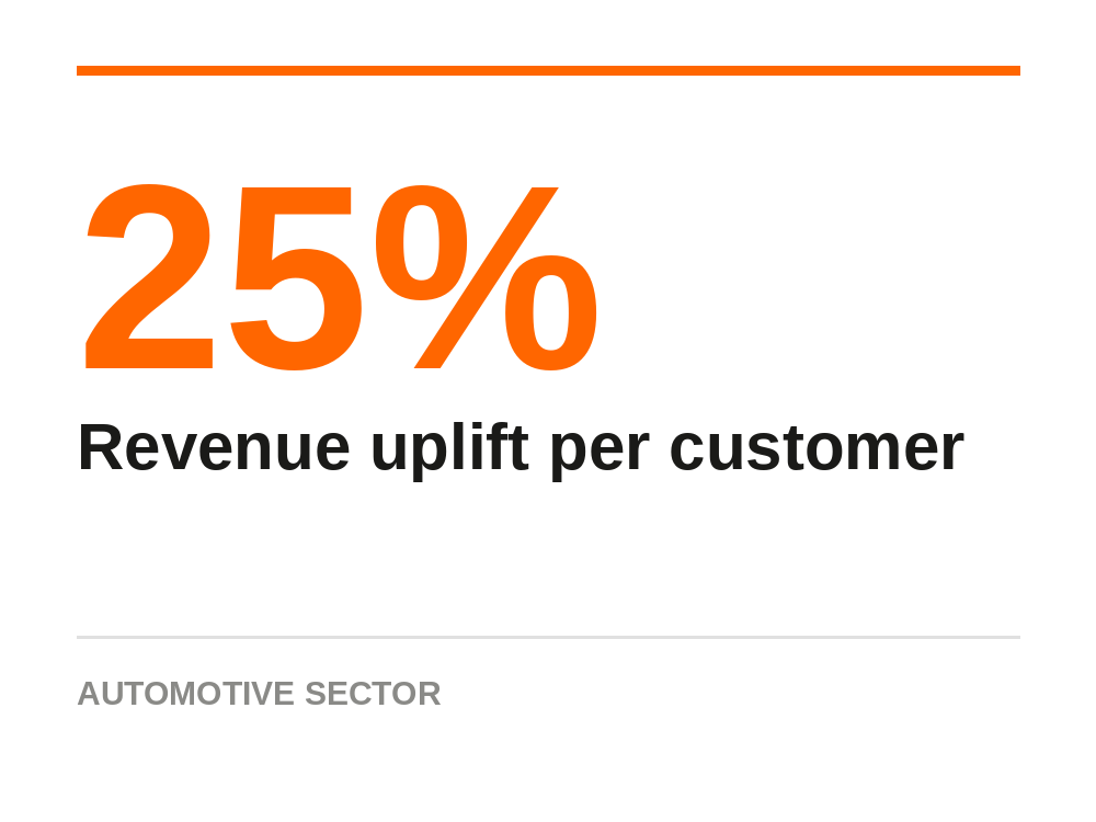A presentation slide showing 25% revenue uplift per customer in the automotive sector, with orange and black text on a white background.
