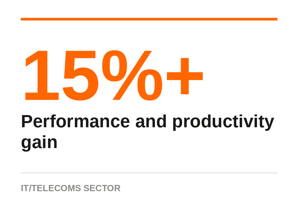A presentation slide with large orange text stating '15%+', and black text below saying 'Performance and productivity gain', with a smaller gray text in the bottom left corner reading 'IT/Telecoms sector'.