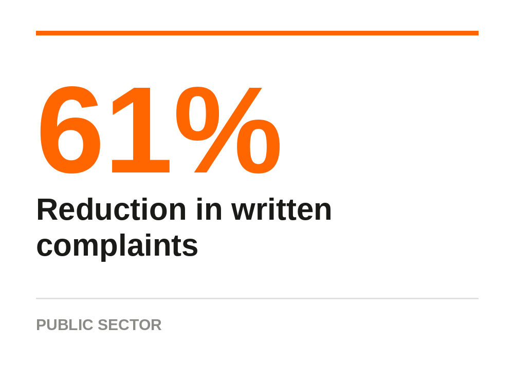 A presentation slide showing a 61% reduction in written complaints in the public sector.