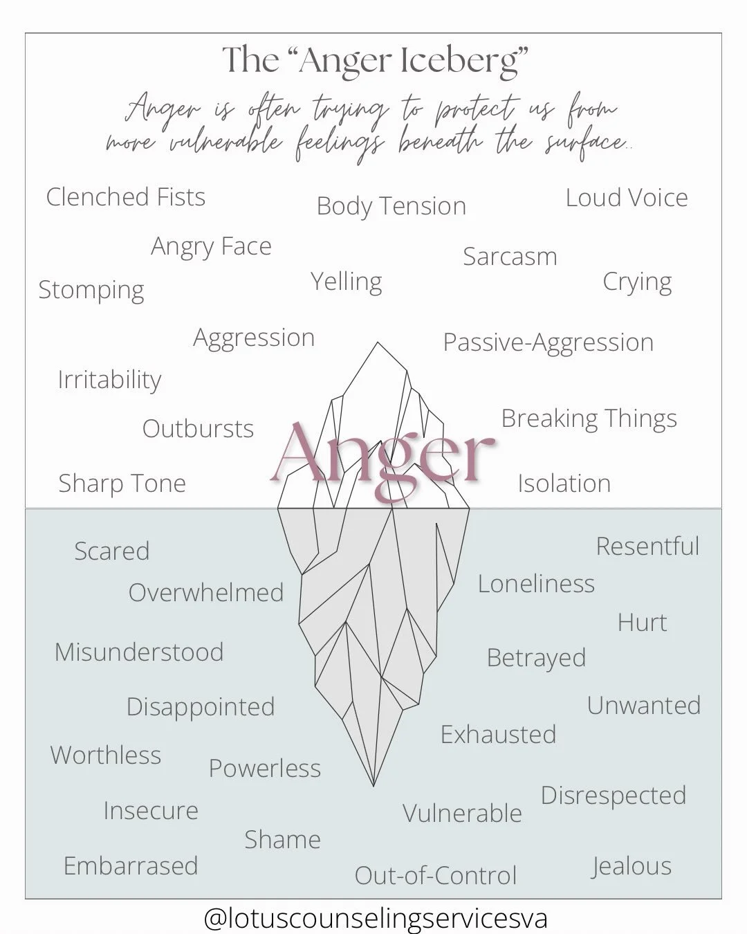 I tend to think of anger as a secondary emotion. 

What I mean is that anger is often the emotion people see on the surface, but it&rsquo;s rarely the whole story. Anger is often a defense mechanism trying to protect us from more vulnerable feelings 