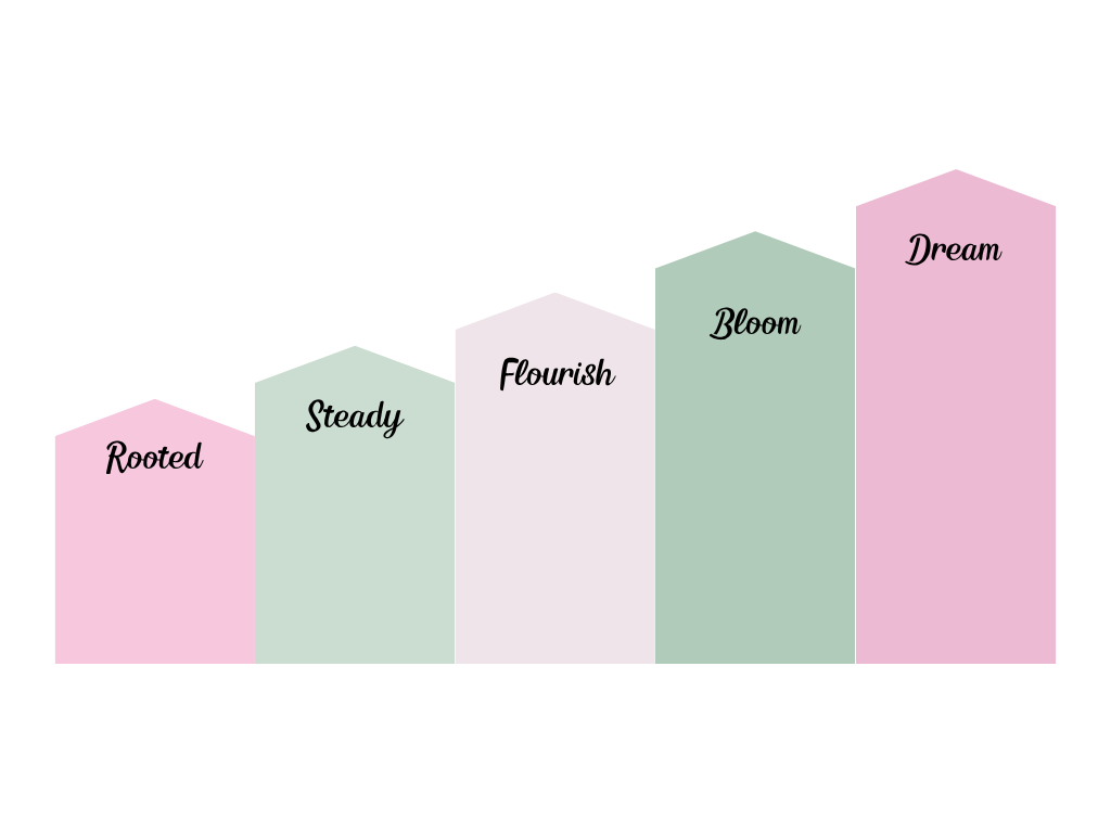 Growth chart showing the five levels of Mid Michigan marketing packages by Made Up Media. The tiers are from left to right read as Rooted, Steady, Flourish, Bloom, and Dream, showing scalable small business marketing services.
