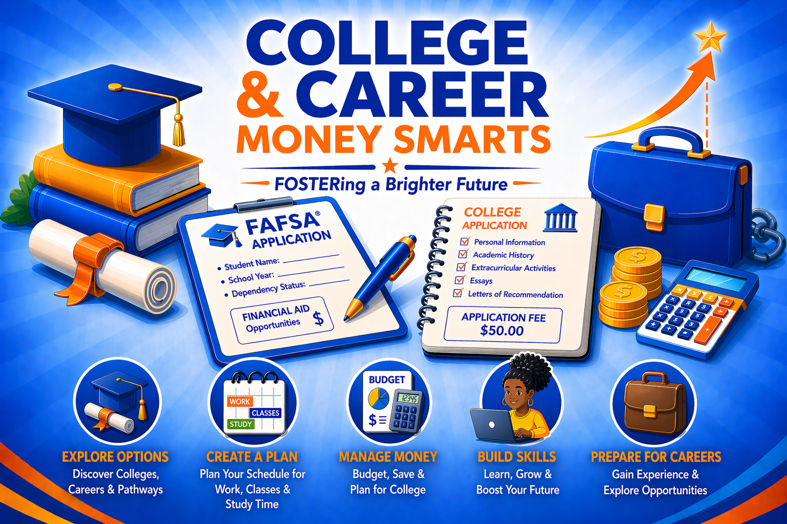 College & Career Money Smarts workshop: Youth learn about FAFSA, Chafee, scholarships, student loans, college budgeting, and managing job or stipend income.
