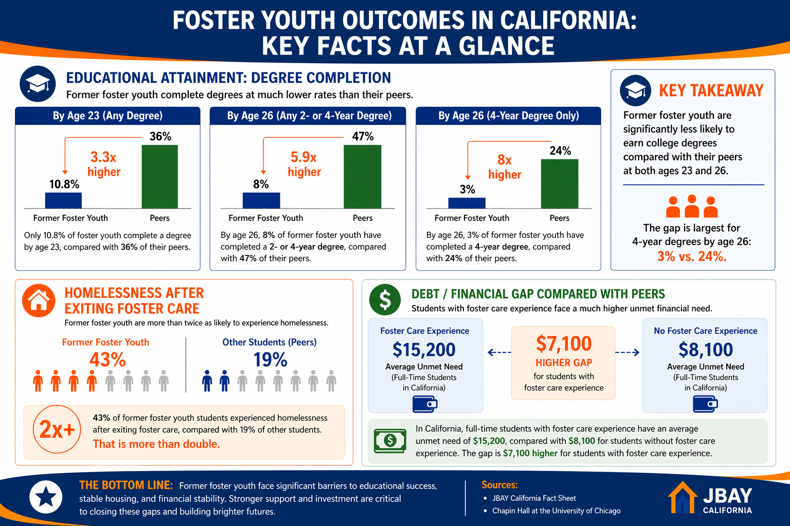 Infographic titled "Foster Youth Outcomes in California: Key Facts at a Glance" showing statistics on educational attainment, homelessness, and financial gaps among foster youth compared to peers. It highlights that only 10.8% of foster youth complete a degree by age 23, compared to 36% of peers, and that the gap for 4-year degrees by age 26 is 3% vs. 24%. It notes that 43% of former foster youth experience homelessness after exiting care, more than double the 19% of other students. The infographic also compares the average unmet financial need for students with foster care experience ($15,200) versus those without ($8,100), indicating a $7,100 higher gap for foster youth. It emphasizes that stronger support and investment are needed to address these disparities.