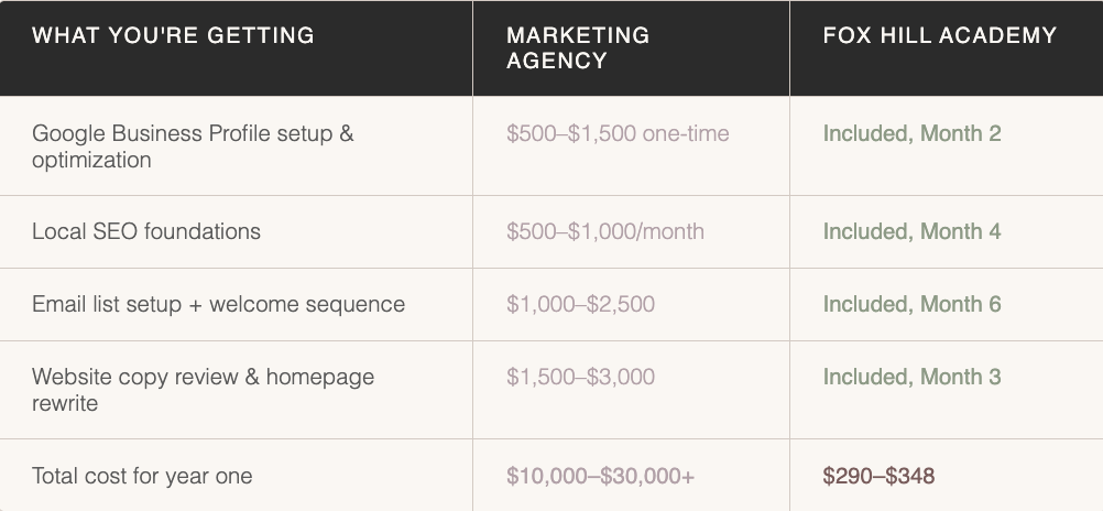 Comparison table listing what a marketing agency offers versus Fox Hill Academy packages, including costs and timeline details.
