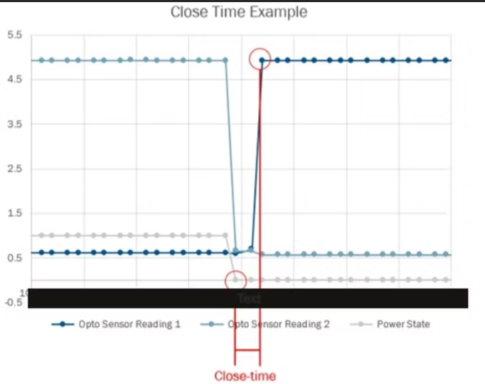 Text card define close-time for solenoid shutter timing.