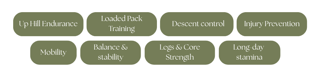 A chart with rectangular green labels listing fitness and training concepts, including Up Hill Endurance, Loaded Pack Training, Descent Control, Injury Prevention, Mobility, Balance & Stability, Legs & Core Strength, and Long-day Stamina.