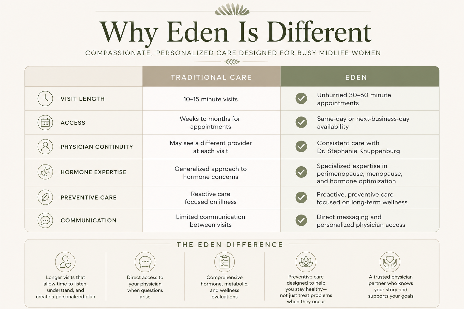 Comparison chart showing traditional care versus Eden care for busy midlife women, including visit length, access, physician continuity, hormone expertise, preventive care, and communication.