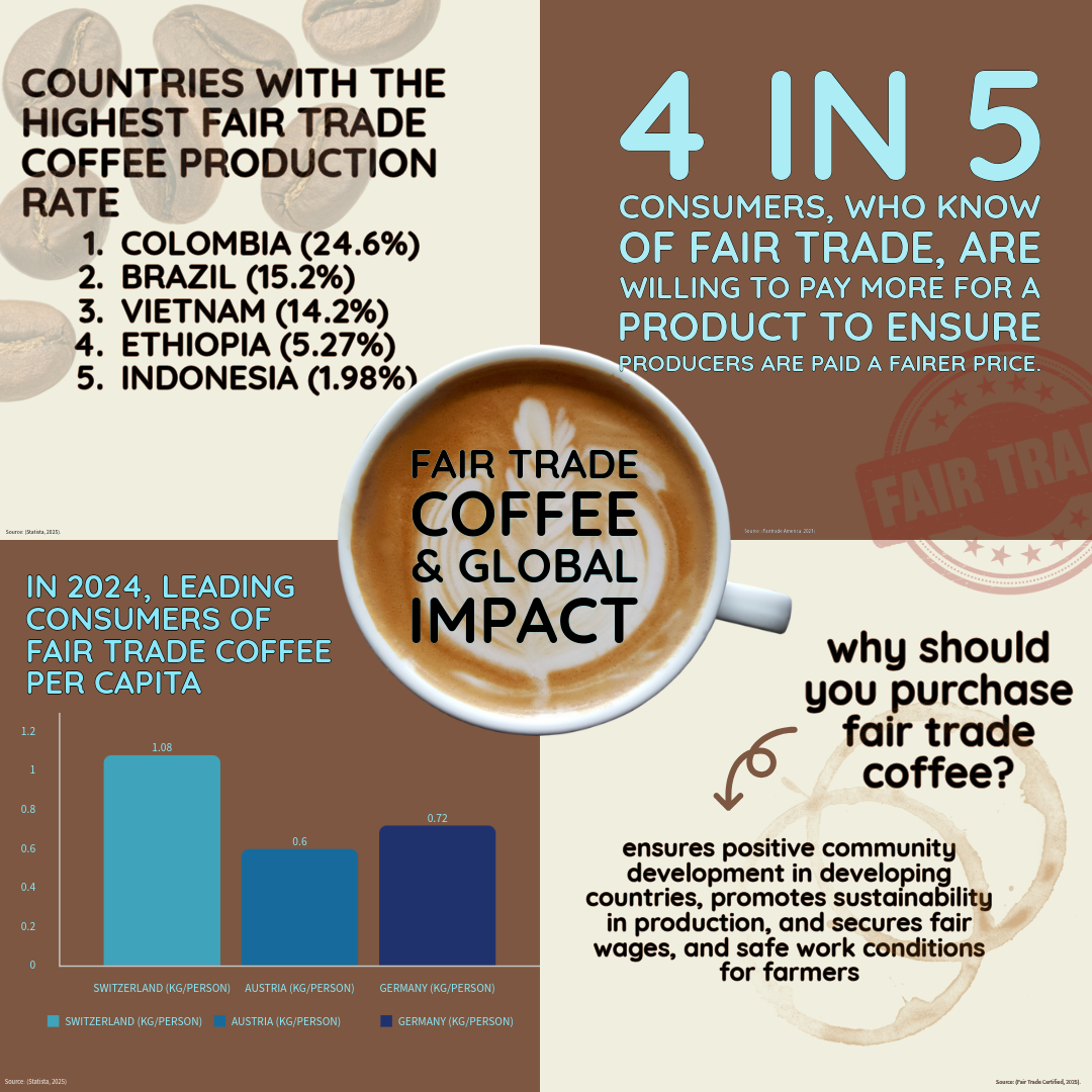For my infographic, I chose to examine the Fair Trade coffee industry from a global perspective. I wanted this graphic to reach coffee consumers and those interested in human rights and sustainability, as its primary purpose is to inform and persuade