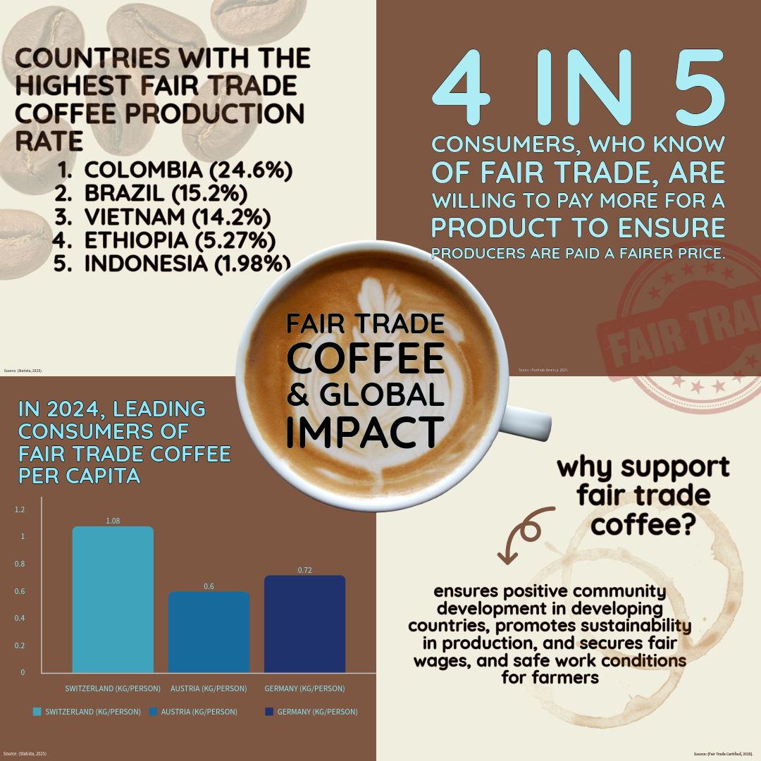 Fair Trade Coffee & Global Impacts