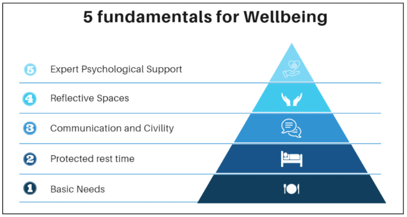 Image of 5 fundamentals for Wellbeing