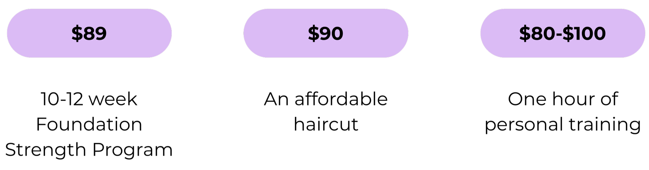 Table comparing prices of three options: $89, $90, and $80-$100, with annotations for each price point.
