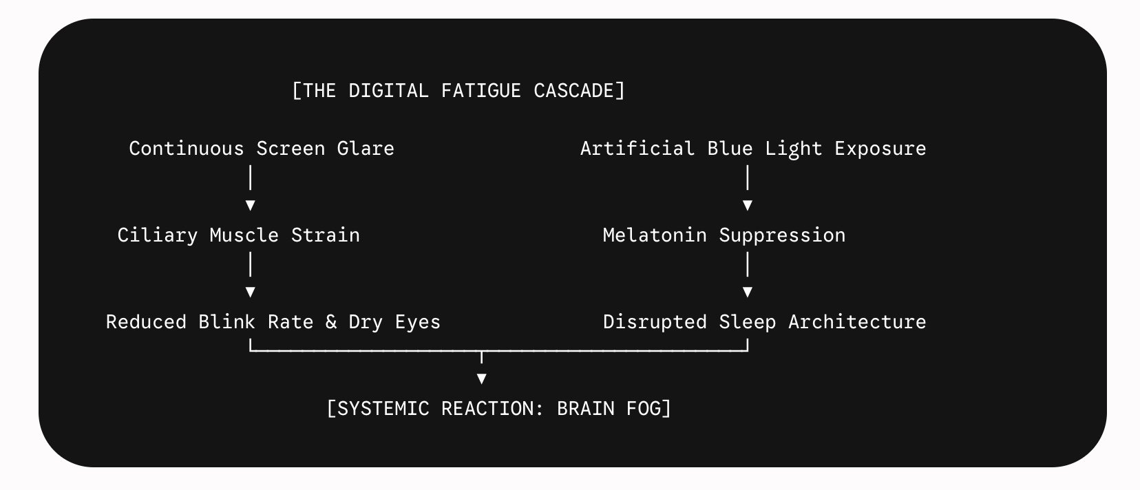 diagram of digital fatigue cascade