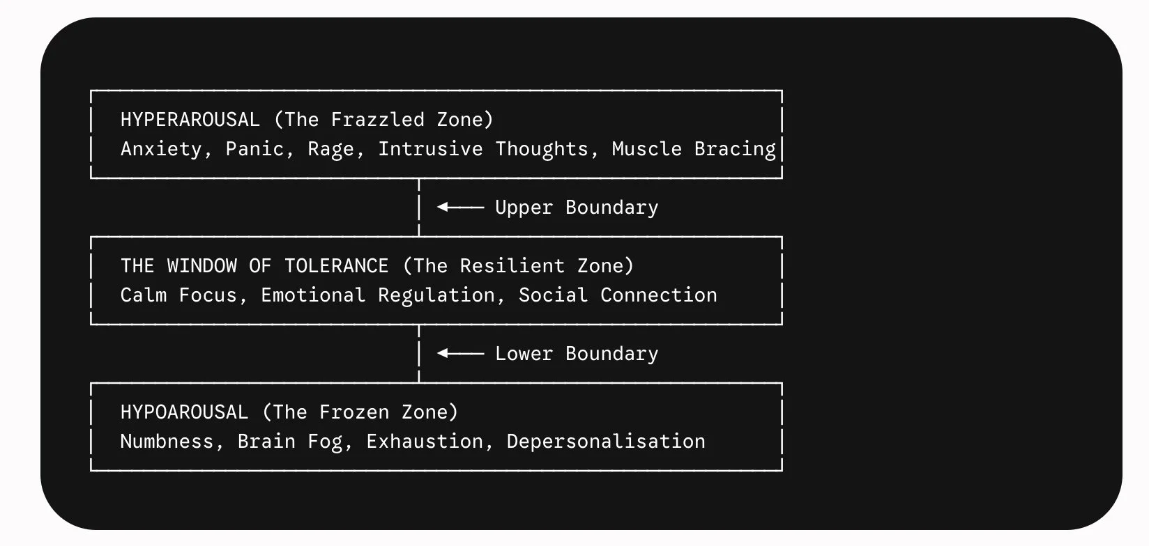 diagram illustrating window of tolerance