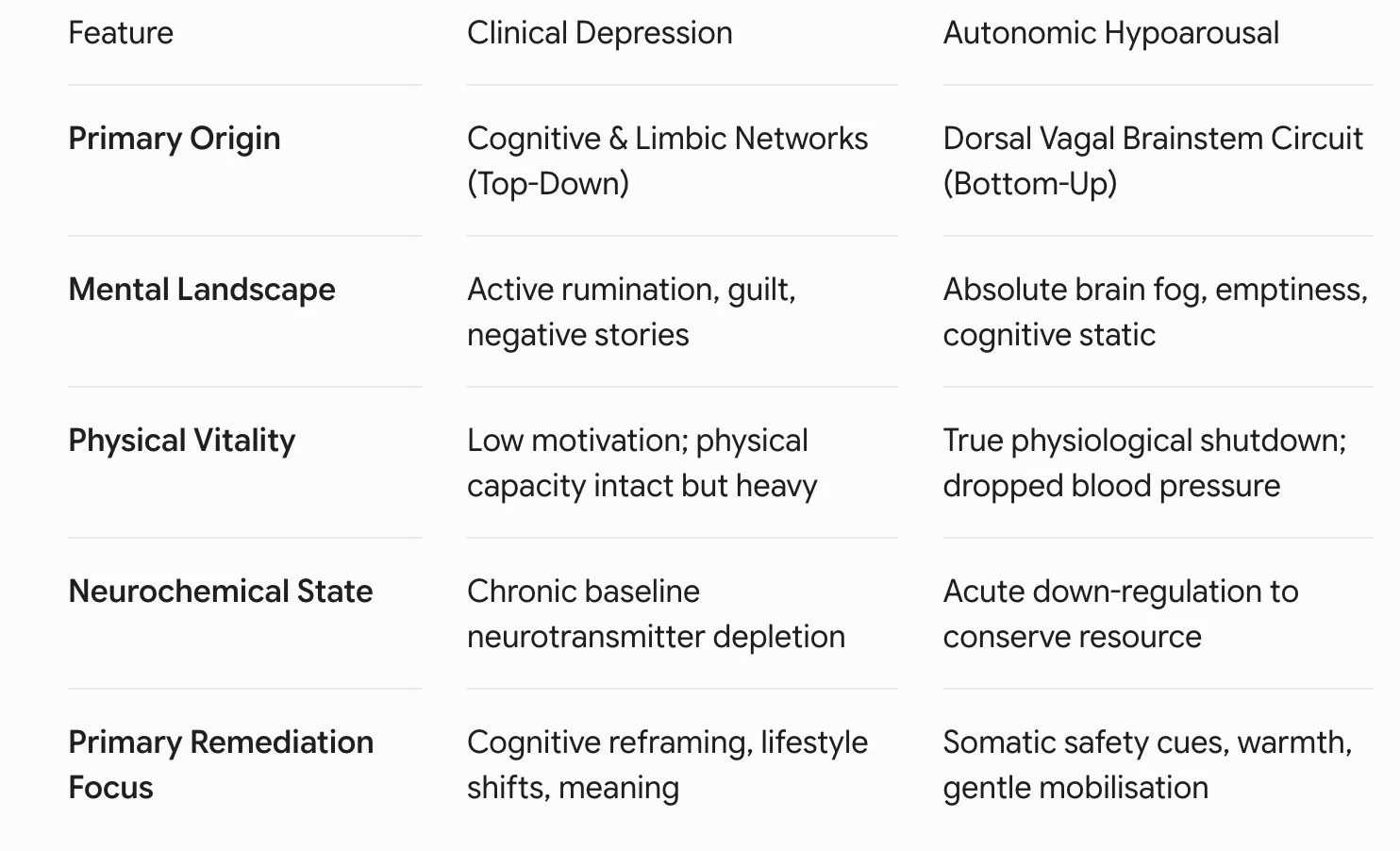 the diferences between Autonomic Hypoarousal and Clinical Depression