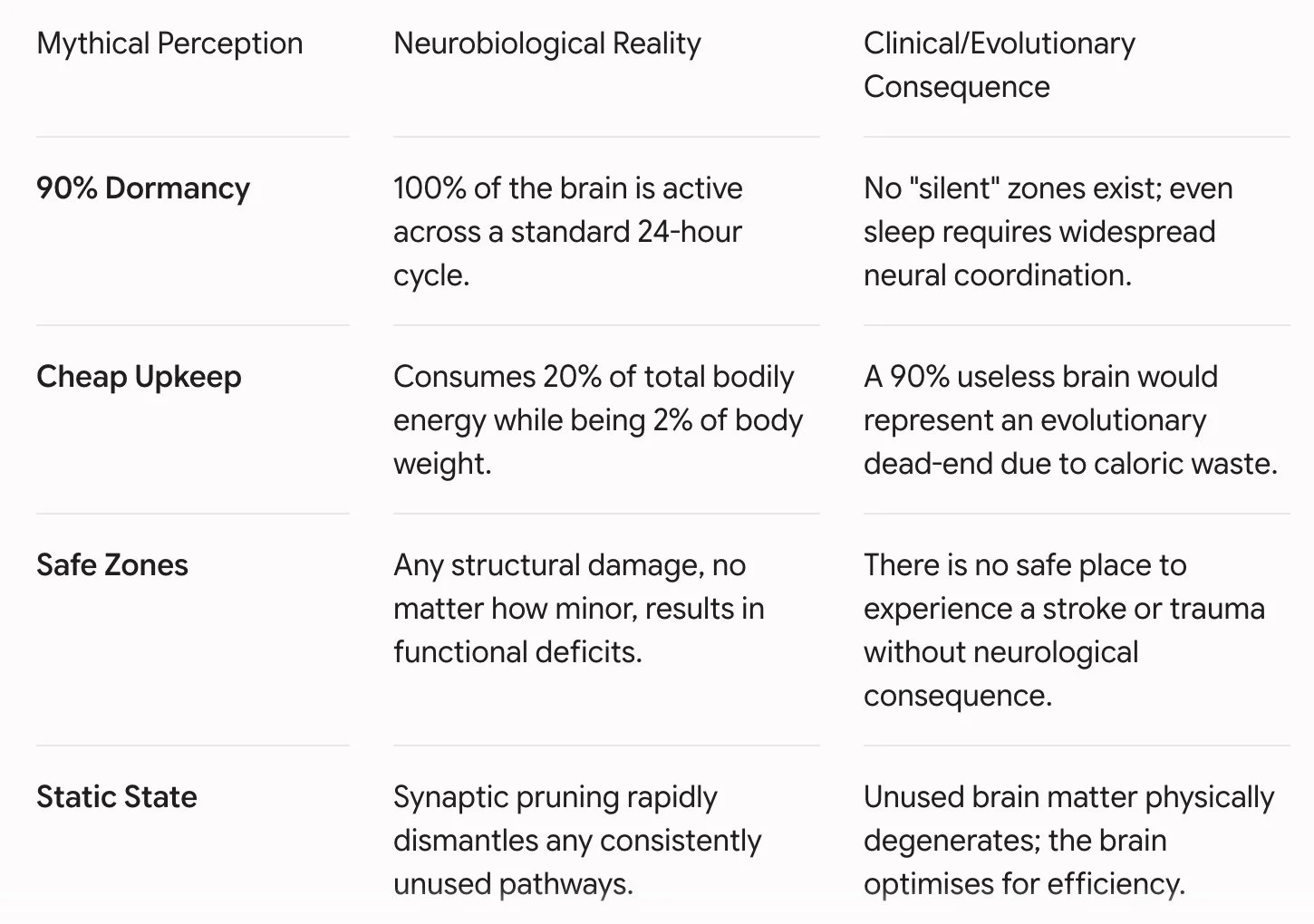 quick reference chart about wether you only use 10% of your brain