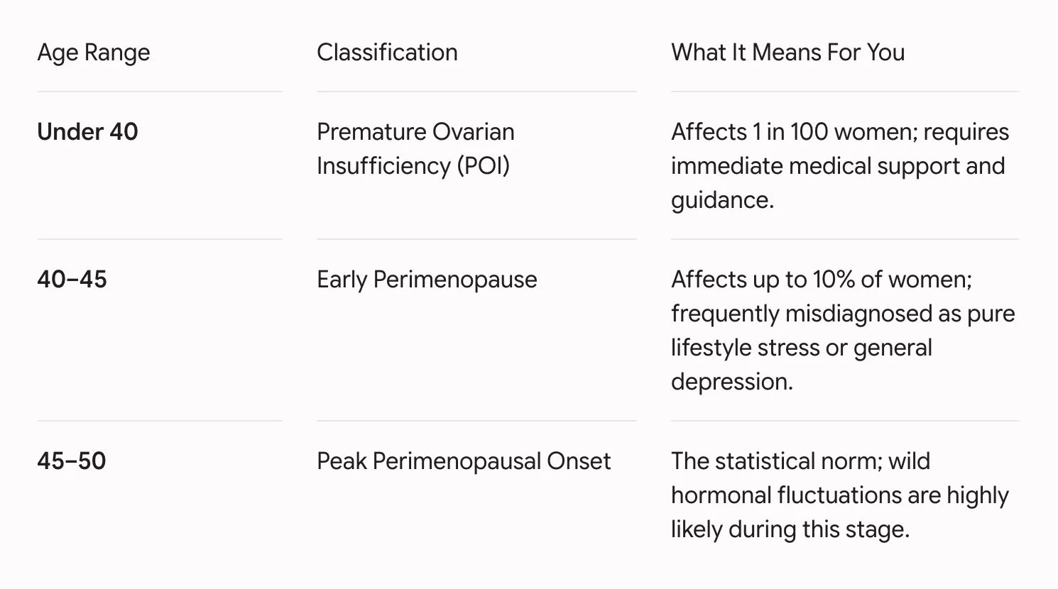 chart explaining are range of perimenopause