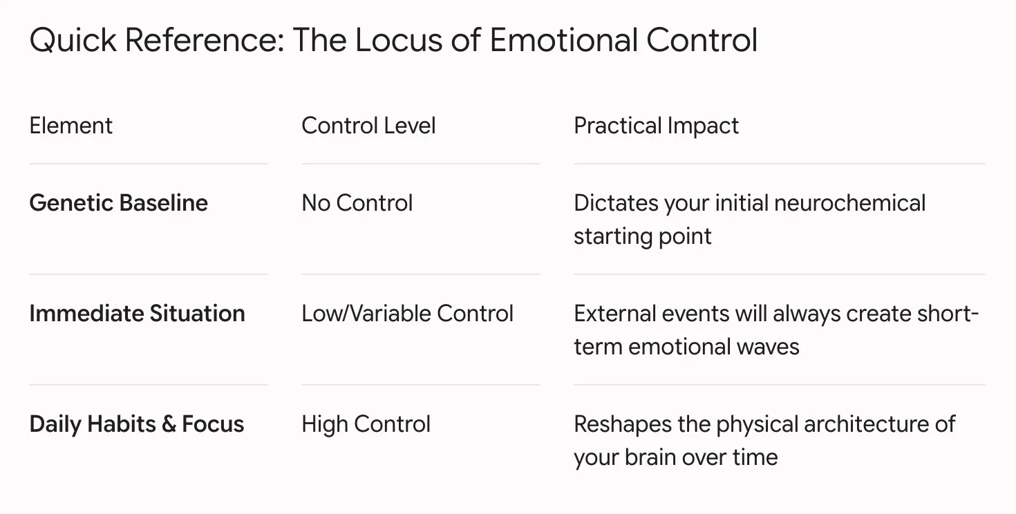 Emotional control diagram
