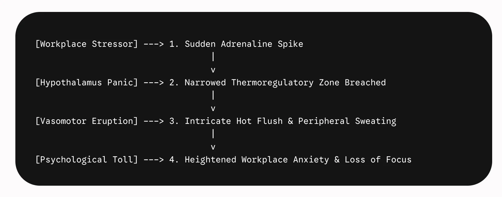 Neurochemical loop between anxiety and hot flsuhes