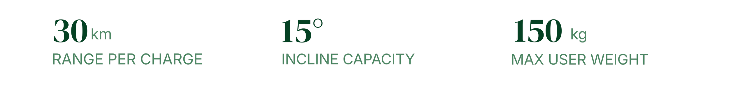 Graphic displaying specifications of a device: 30 km range per charge, 15° incline capacity, 150 kg max user weight.