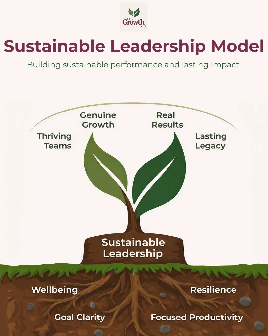 Tree diagram representing sustainable leadership, with roots of wellbeing, resilience, goal clarity and productivity supporting outcomes of genuine growth, real results, thriving teams and lasting legacy.