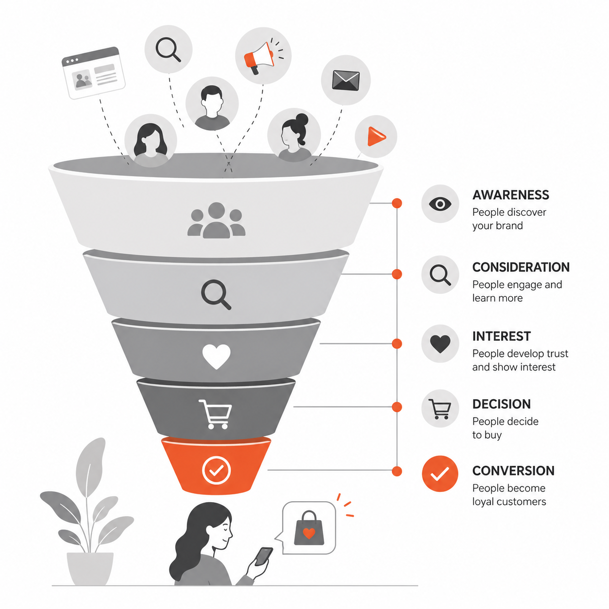 Succesvolle funnel marketing