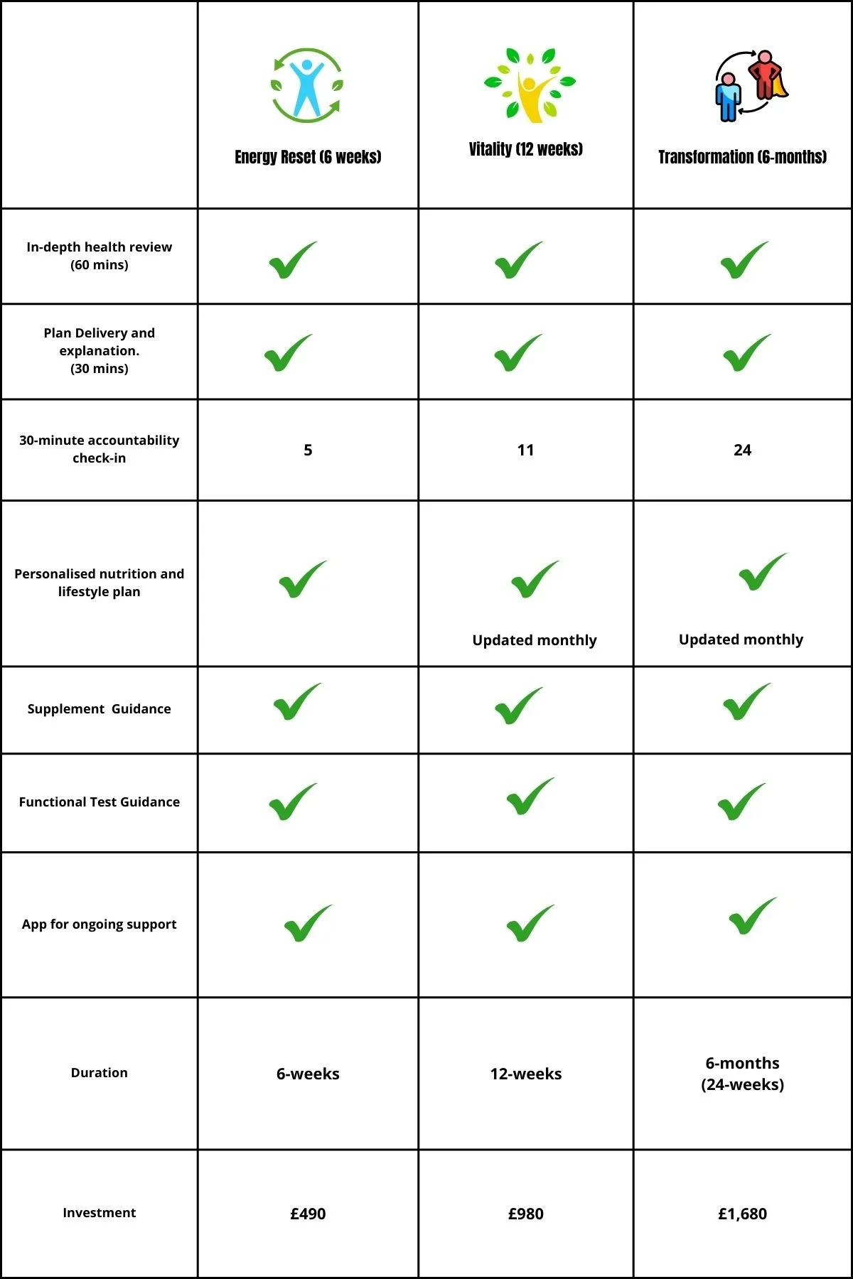 Comparison chart of three health programs labeled Energy Reset, Vitality, and Transformation, with checkmarks indicating features such as health reviews, personalized nutrition plans, and ongoing support, along with duration and cost details.