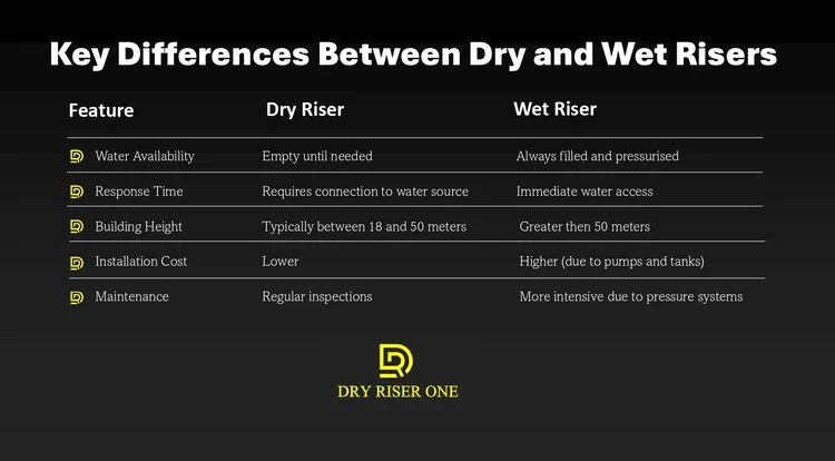 Dry Riser Installation UK | Design, Servicing & Maintenance | BS 9990 : ...