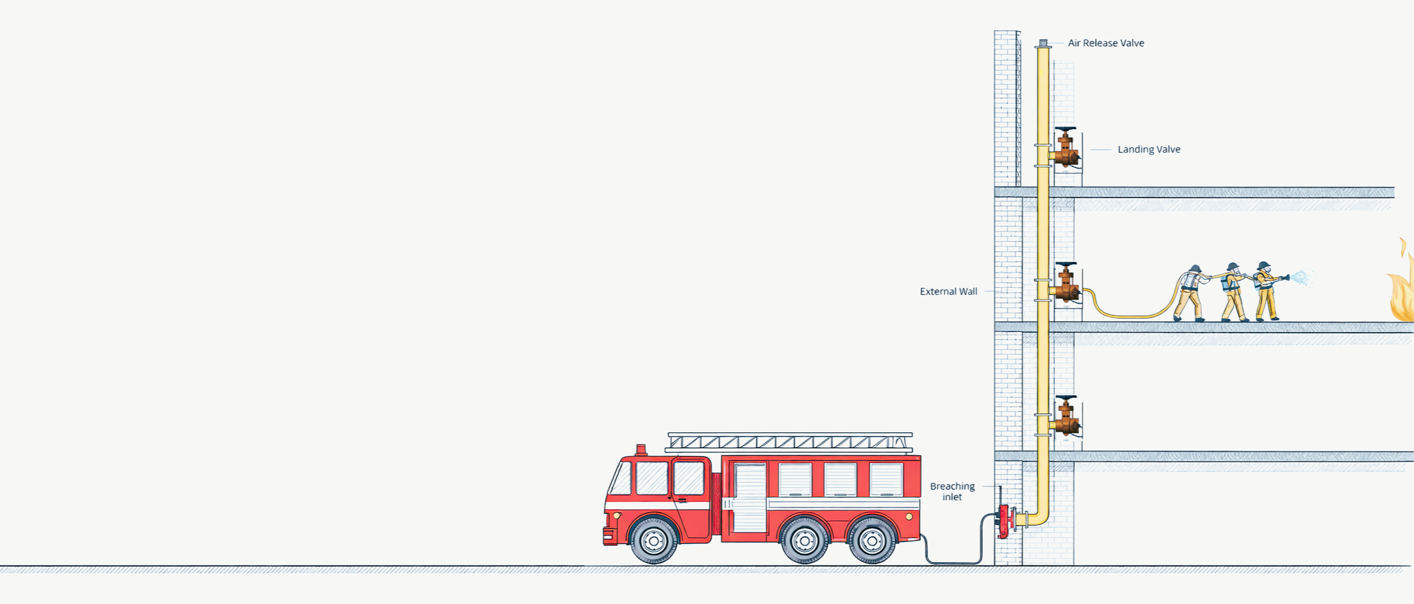 Diagram of a fire sprinkler system with a fire truck, external wall, and three firefighters spraying water onto fire inside a building. The system includes an inlet, piping, air release valve, and landing valves.