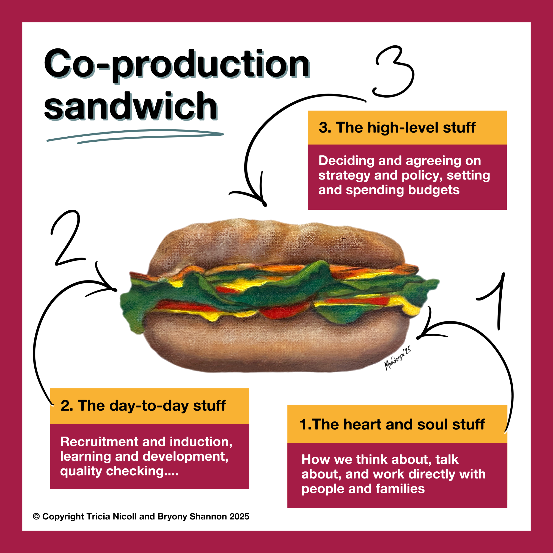 Diagram of a hot dog with annotations illustrating the three levels of work involved in co-production. Level 1 is 'The heart and soul stuff', focusing on personal attitudes and communication with people and families. Level 2 is 'The day-to-day stuff', involving recruitment, induction, learning, development, and quality checking. Level 3 is 'The high-level stuff', related to strategy, policy, setting, and budget decisions.