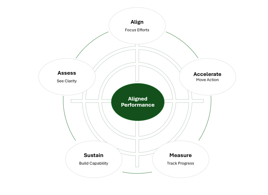 Diagram showing a focus on achieving aligned performance through five steps: Assess, Align, Accelerate, Measure, and Sustain, arranged in a circular flow around a central circle labeled 'Aligned Performance'.