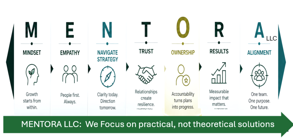 A diagram illustrating the concept ofMENTOR's core values and principles, including Mindset, Empathy, Navigate Strategy, Trust, Ownership, Results, and Alignment, with corresponding icons and brief descriptions for each.