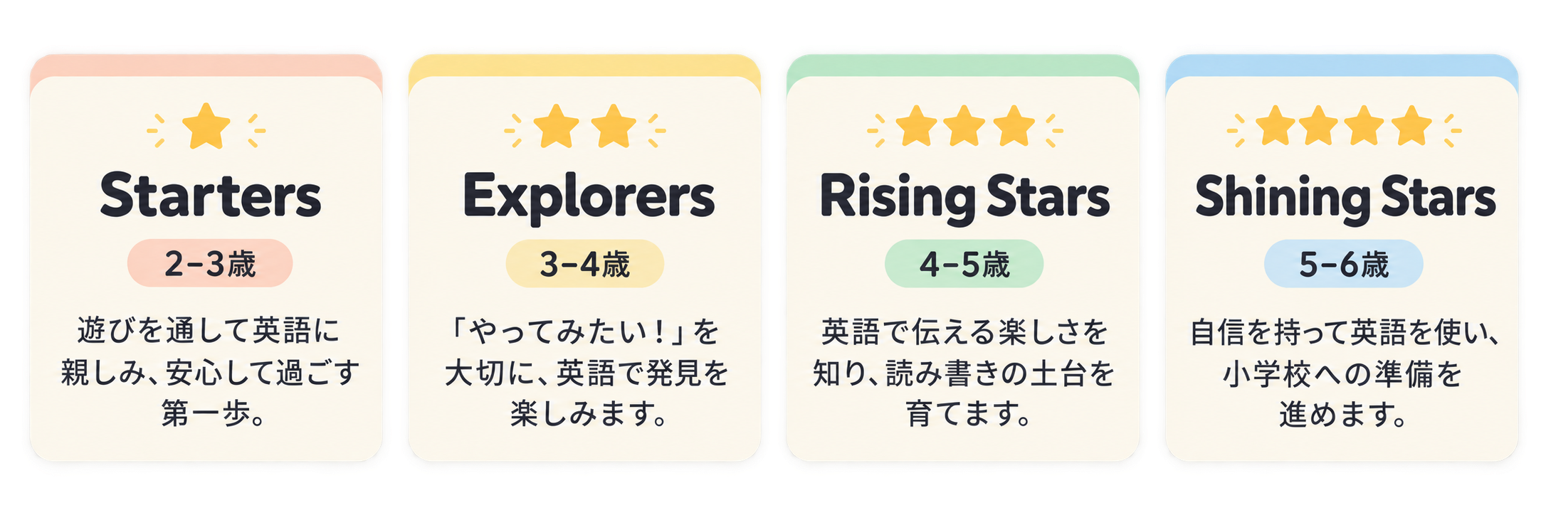 4つの英語の学習段階を示すカード。左からスターターズ、エクスプローラーズ、ライジングスターズ、シャイニングスターズ。各カードに年齢範囲と説明が記載されている。