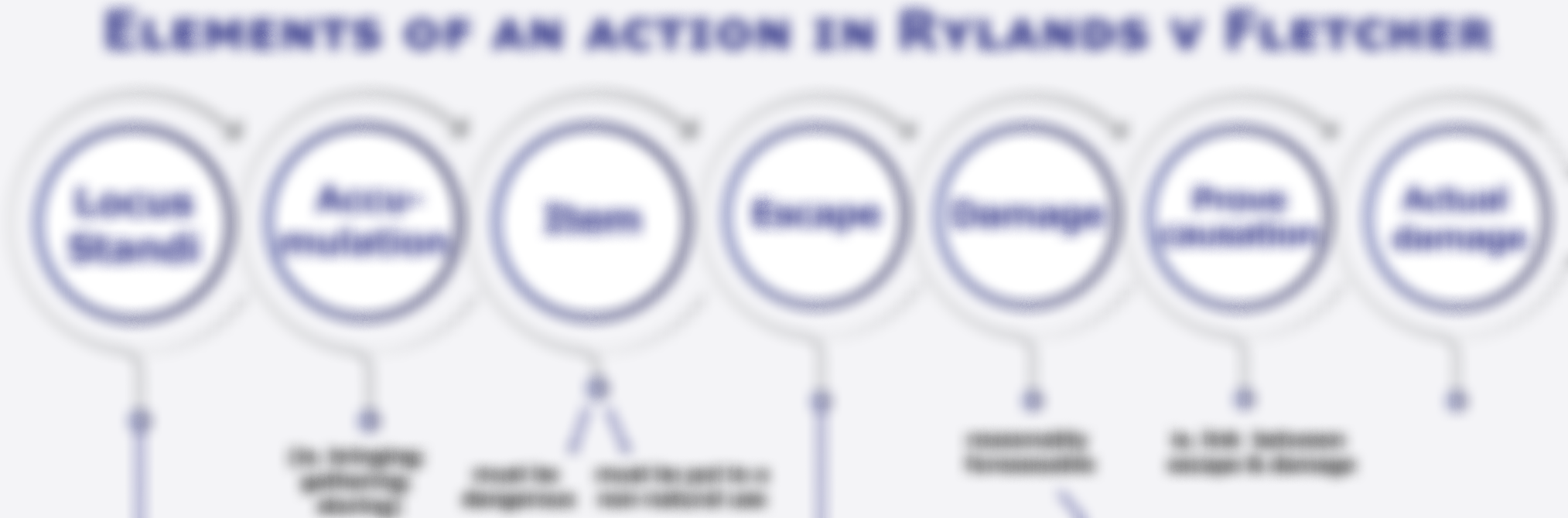 Tort - Ryland v Fletcher