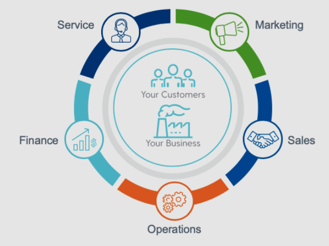 A circular diagram showing key business areas: Service, Marketing, Sales, Operations, Finance, with a central focus on customers and the business.
