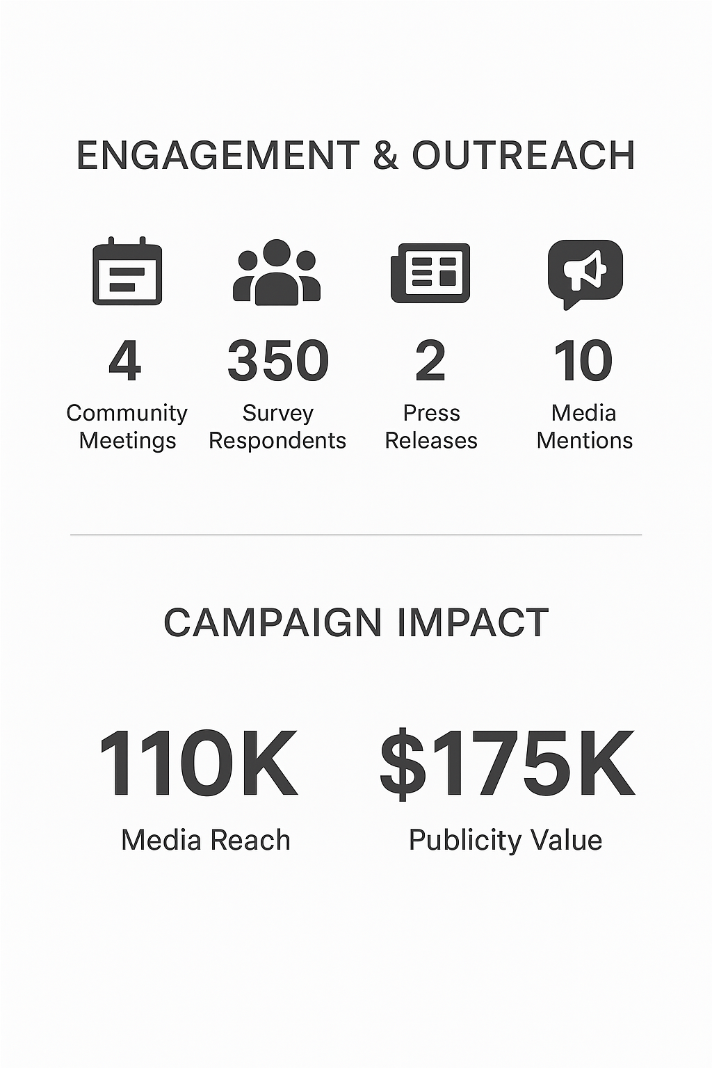 Data visualization showing community engagement metrics and campaign impact, including community meetings, survey respondents, press releases, media mentions, media reach, and publicity value.