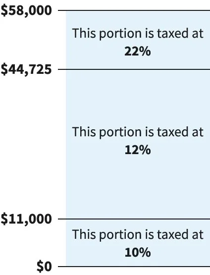 Diagram showing income portions taxed at different rates: the first portion taxed at 10% up to $11,000, the next portion at 12% up to $44,725, and the highest portion at 22% up to $58,000.