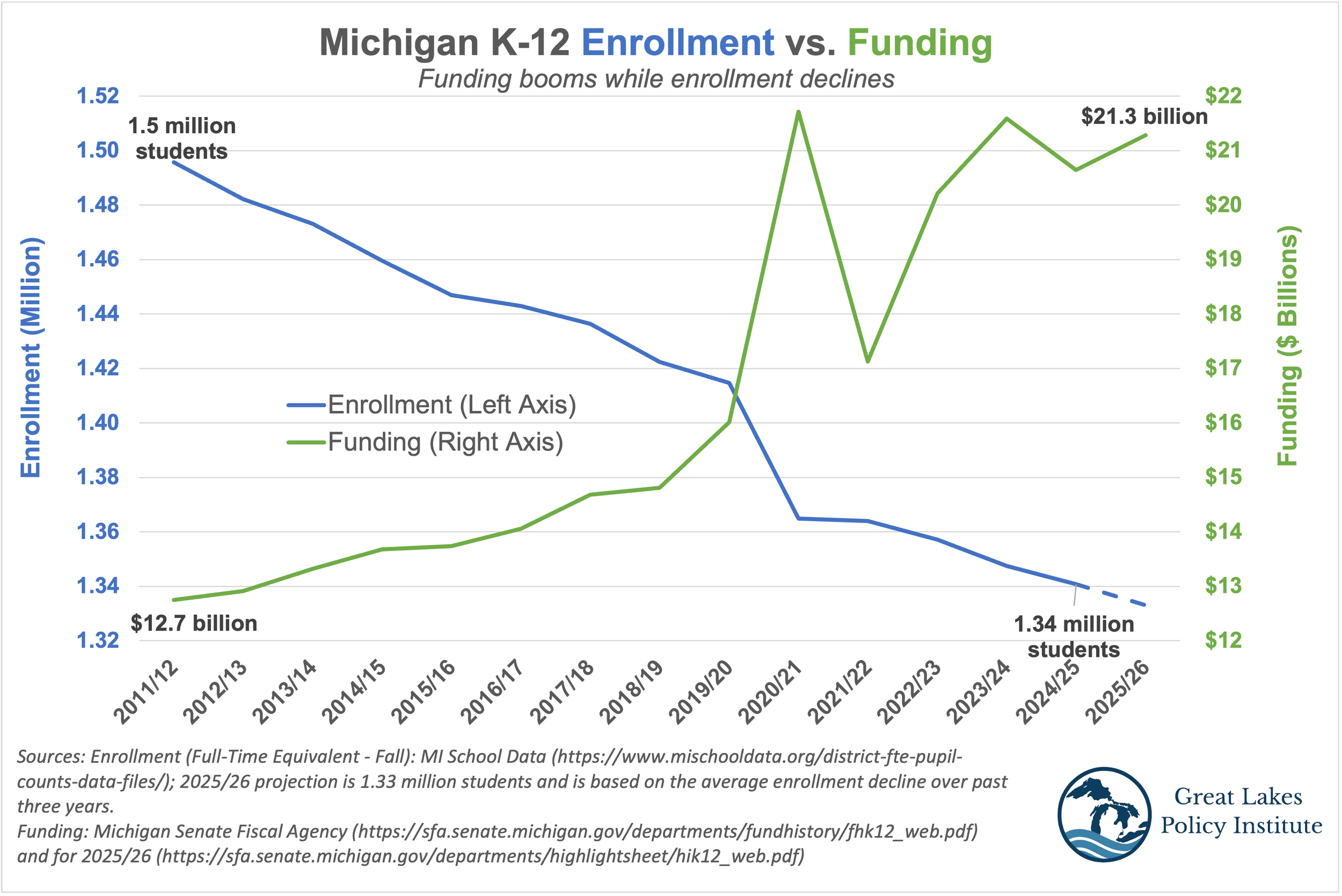 K-12 Enrollment vs. Funding