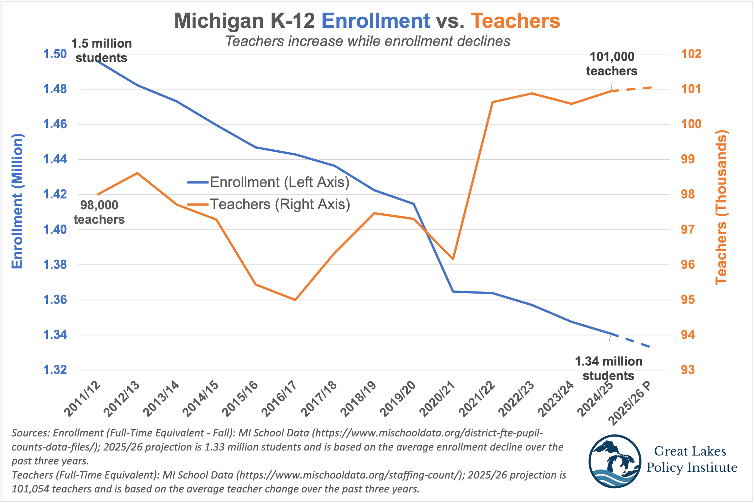 K-12 Enrollment vs. Teachers