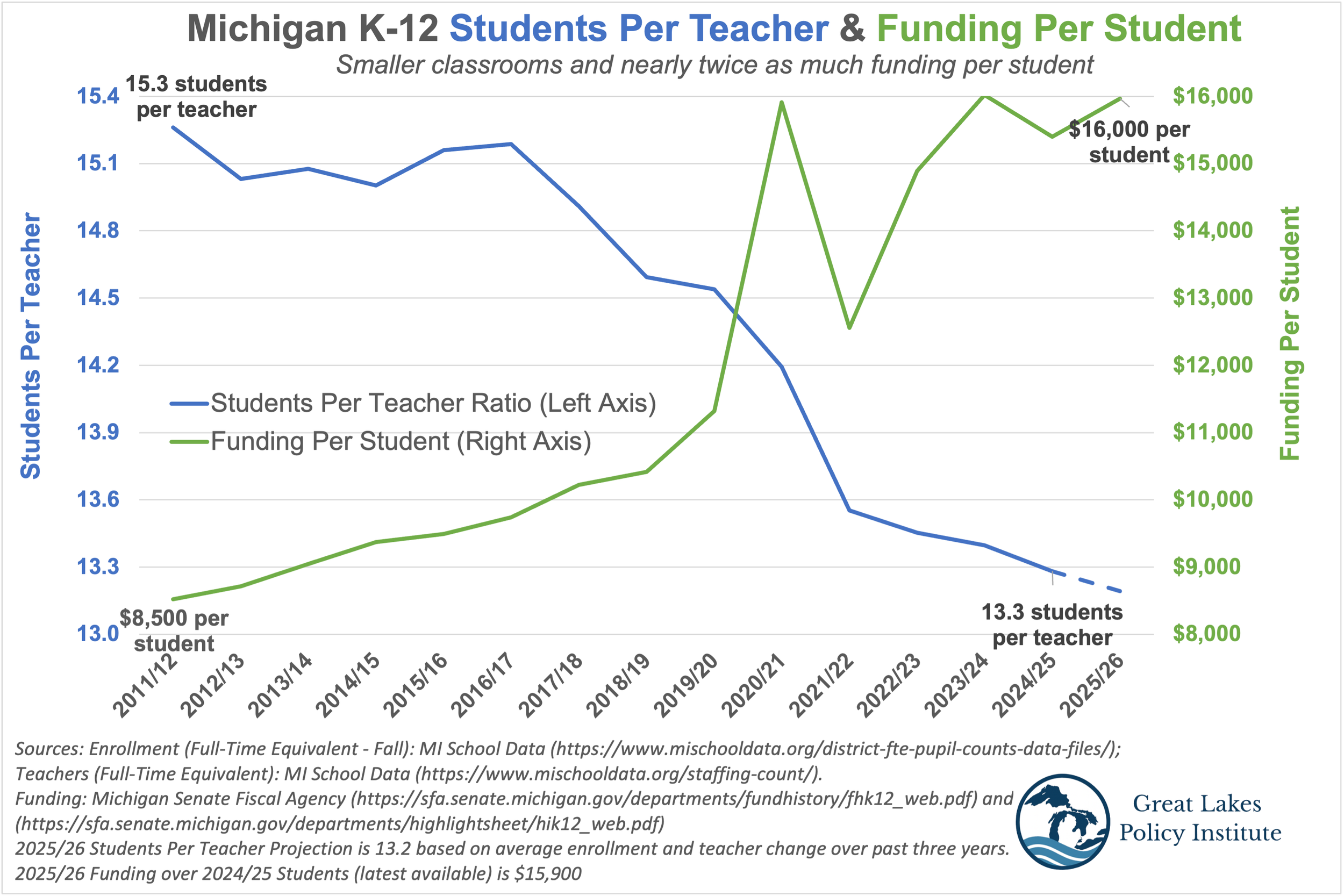 Students Per Teacher &amp; Funding Per Teacher