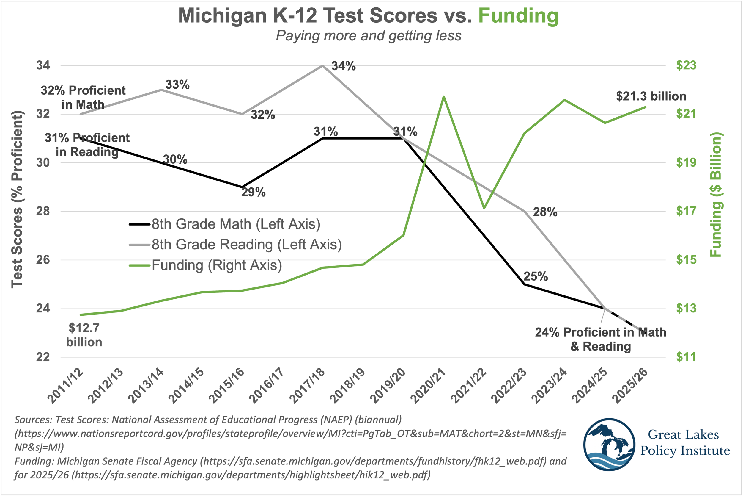 K-12 Funding vs. Test Scores
