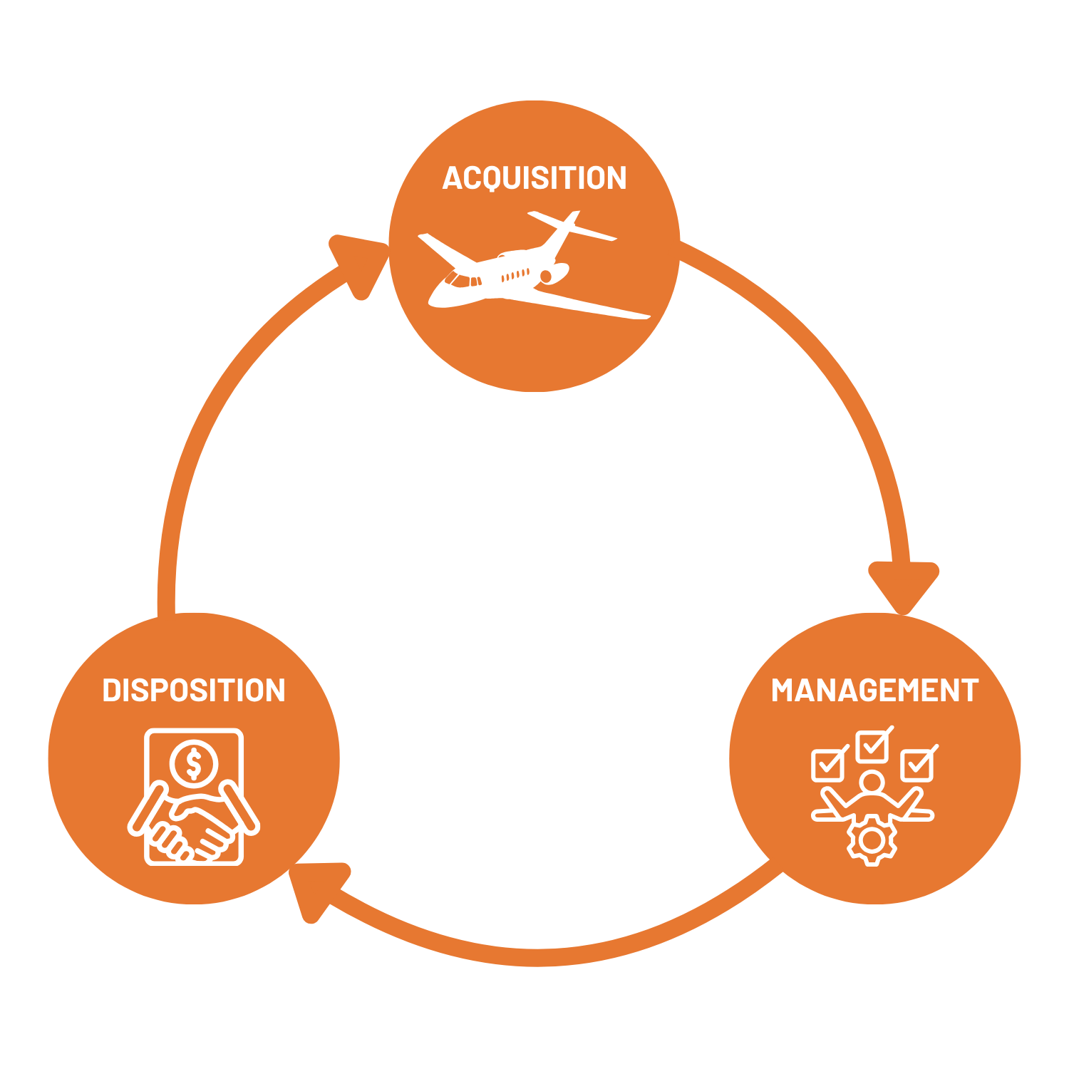 A diagram illustrating the total ownership lifecycle support process with three interconnected orange circles labeled Acquisition, Disposition, and Management, each containing relevant icons, arranged around a central text.