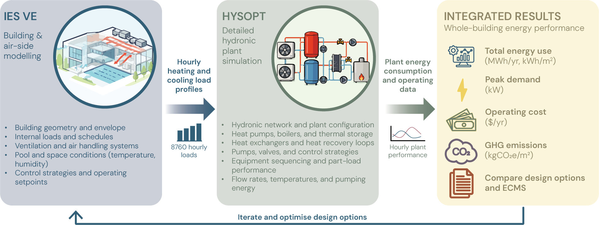 Three coloured boxes explaining how IES VE and Hysopt work together to provide integrated results