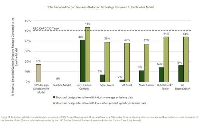 Graph showing embodied carbon reduction